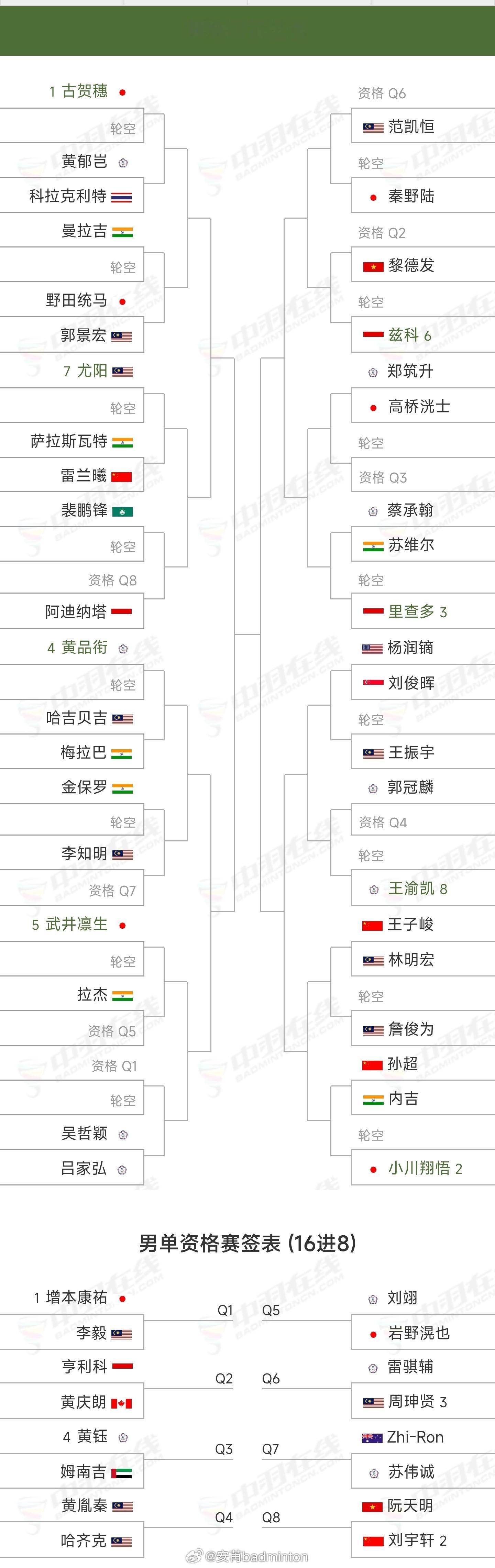 2026年宝鸡大师赛签表出炉比赛时间：5月12日-5月17日地点：中国🇨🇳宝