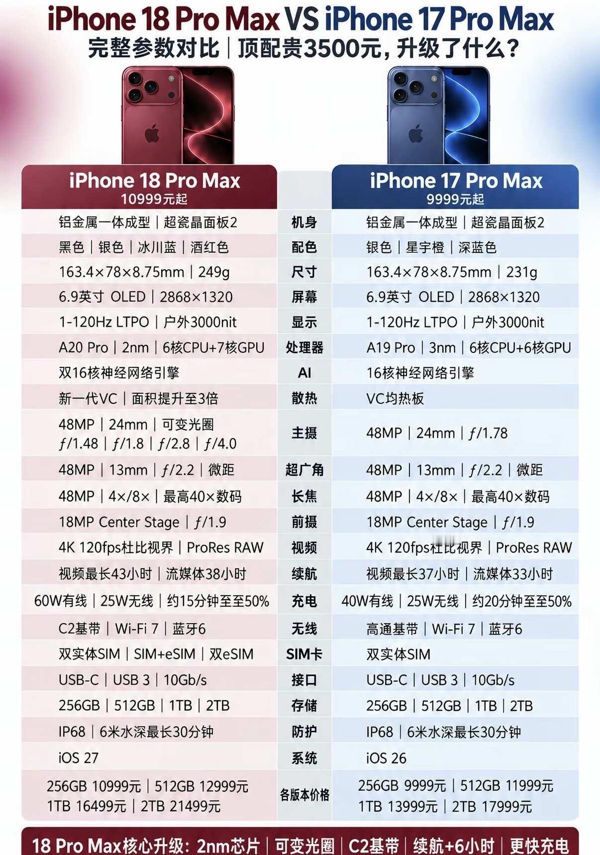 劝退还是真香？18PM对比17PM爆料评判
果粉们快看过来！最近网络上关于 iP