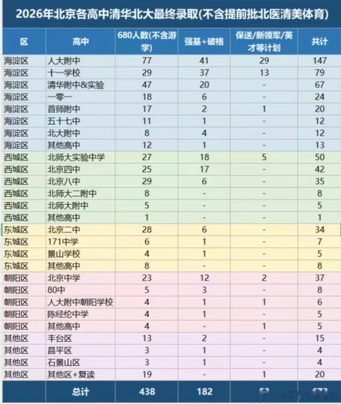 北京2026年各高中清华北大最终录取表人大附断层领先，147/673人(不含提前