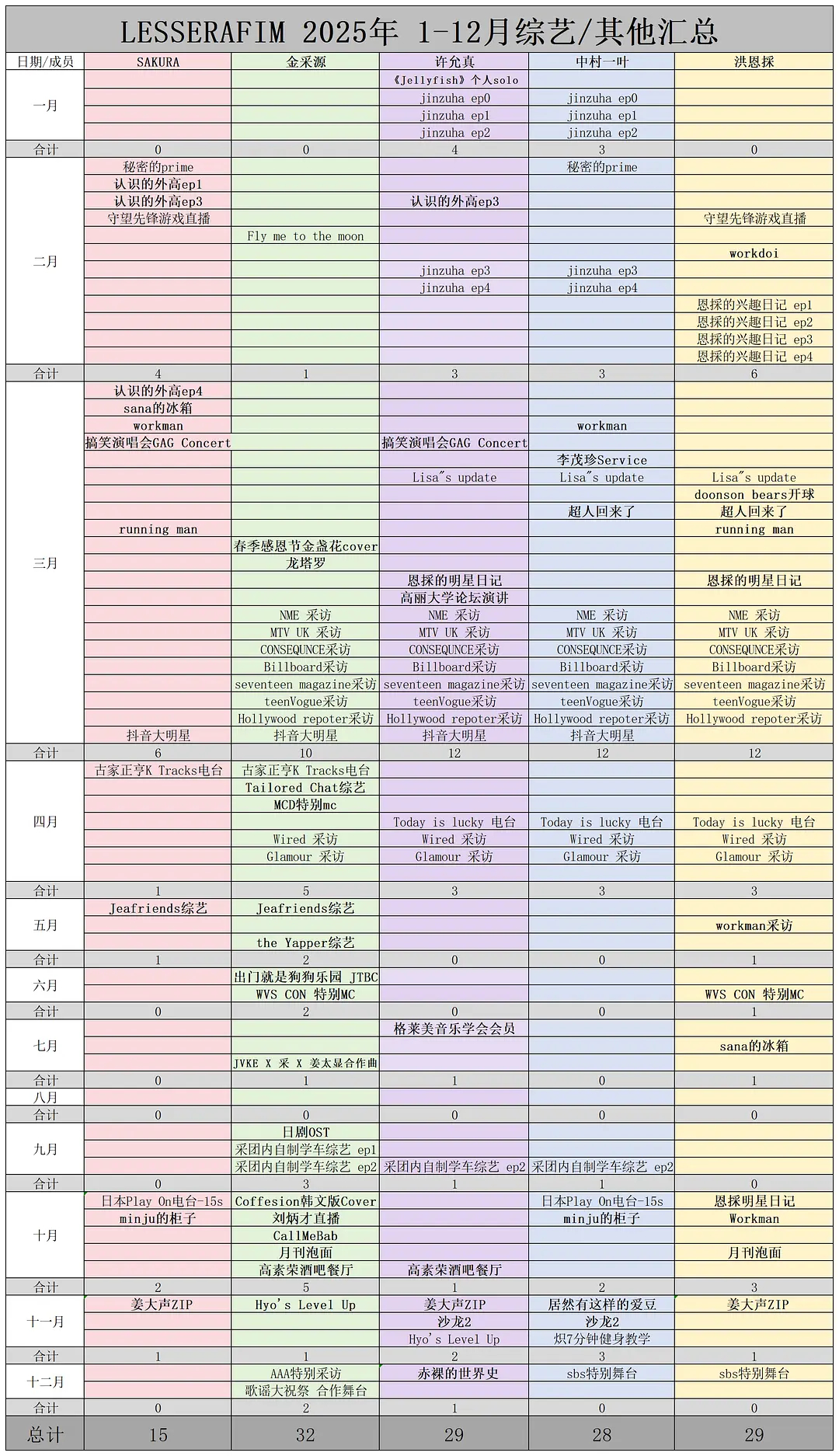 2025年LESSERAFIM成员个资拉表综合资源：金采源 >许允真=洪恩採>中