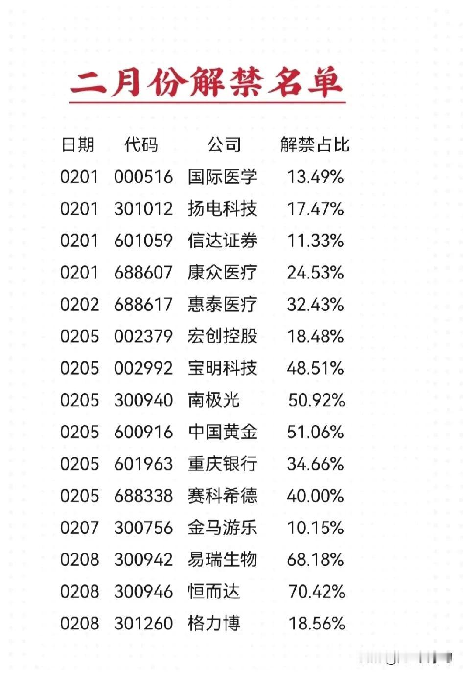 二月份解禁名单详情