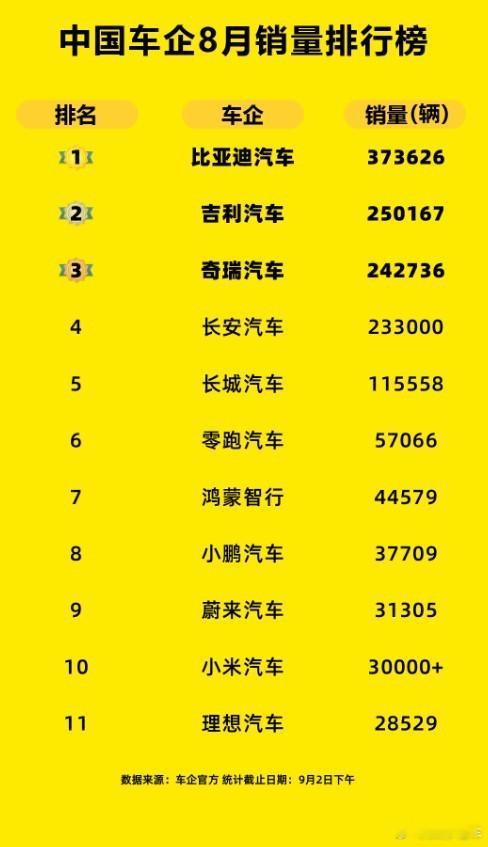 8月销量榜：零跑5.7万辆破纪录 蔚来超3万成黑马  汽车销量榜 （数据统计截止