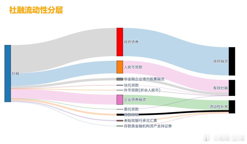政府债券融资是7月份社融的大头，远超私人部门的贷款。 