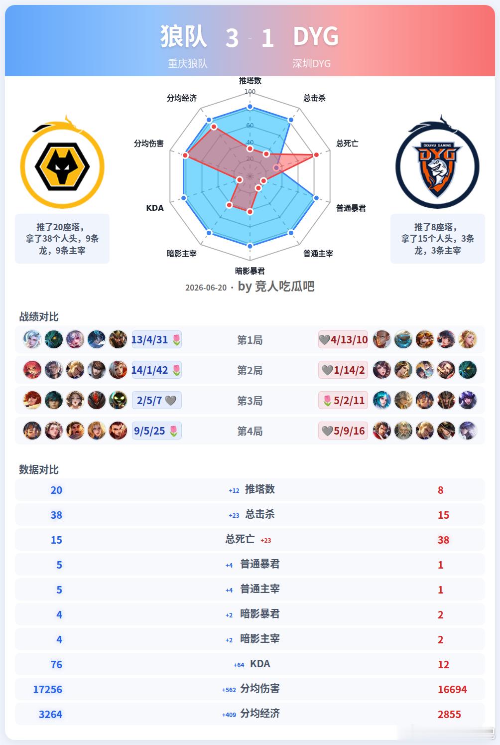 🔴重庆狼队 3-1 深圳DYG 🎯雷达图狼队推了20座塔，拿了38个人头，9