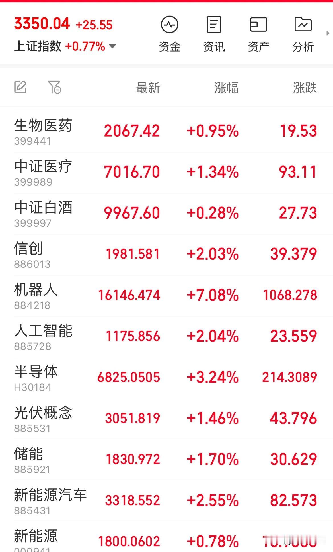 昨天亏得，今天一把收回来！科技强势大涨，机器人暴涨7%，半导体涨幅3%，创业板涨