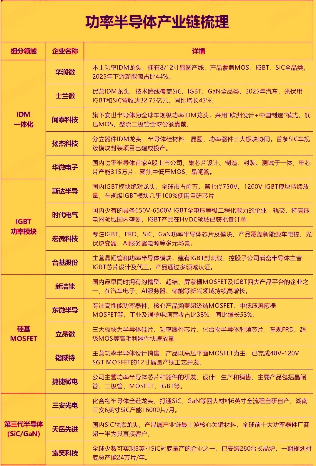 近期功率半导体板块赚钱效应爆发，银河微电，新洁能等个股收获涨停。行业当下正处于‌