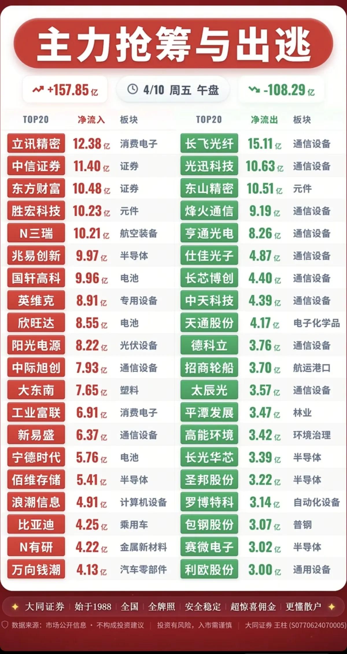 4月10日午盘主力资金动向解析
 
4月10日午盘，A股主力资金呈现明显的结构性