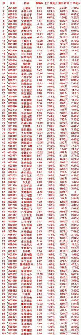 8月10日收盘百强净流入全数据曝光！资金三路重兵布局，别再踏错主线       