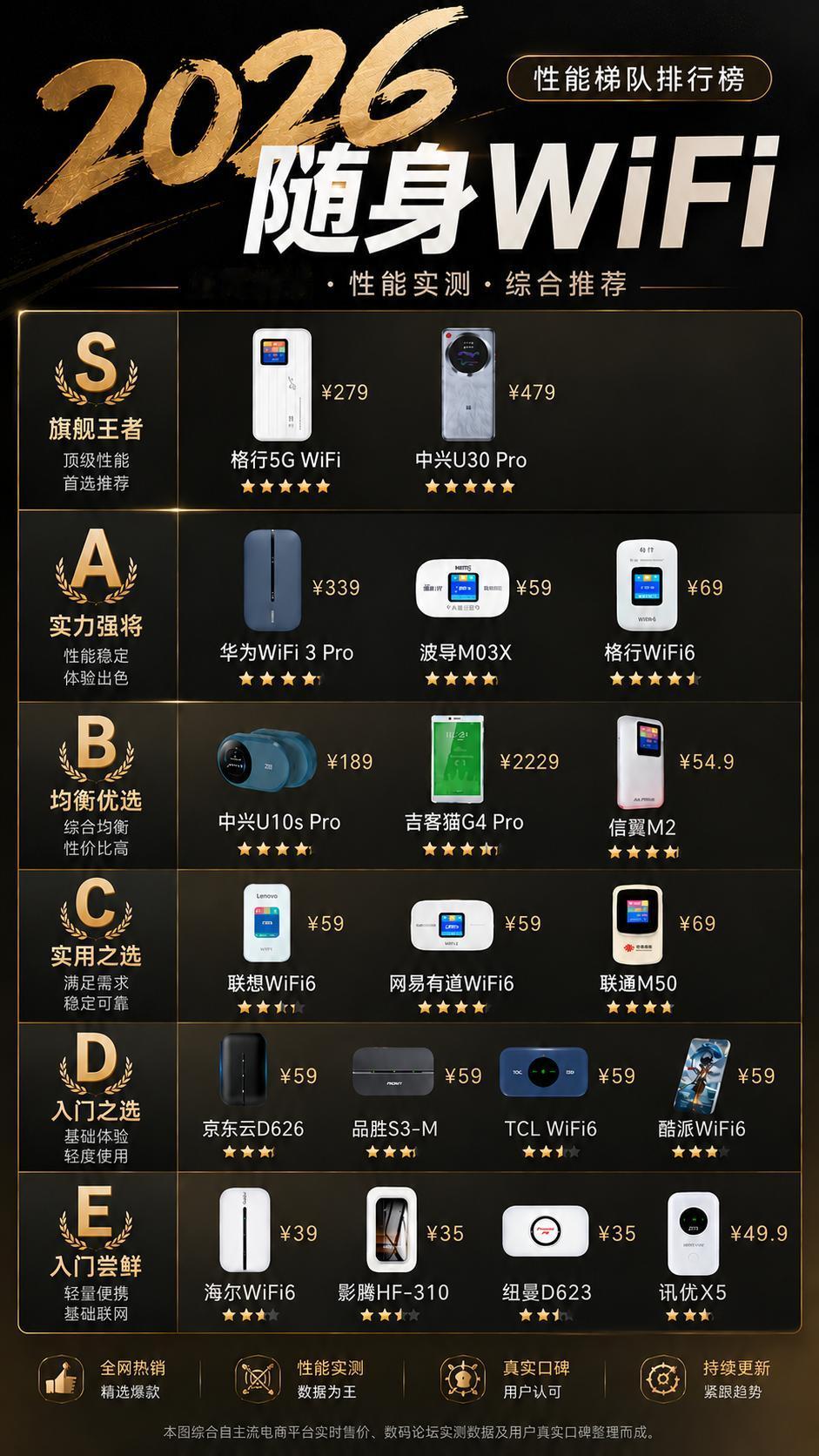 一张图看懂 2026 随身 WiFi 梯队！S 级到 E 级，不同预算直接抄作业