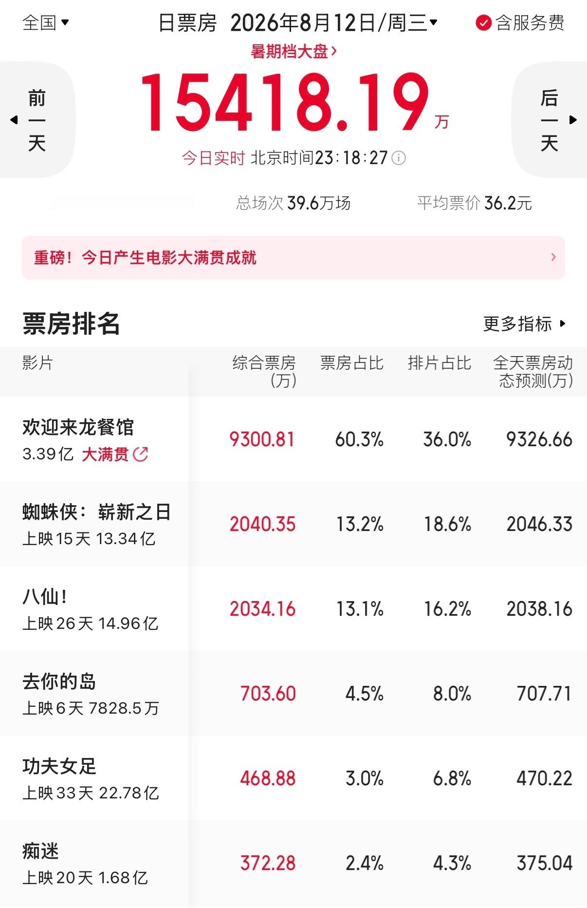 周星驰经纪人 内涵龙餐馆偷票房这不就是电影院出错票了吗？《功夫女足》上映了这么久