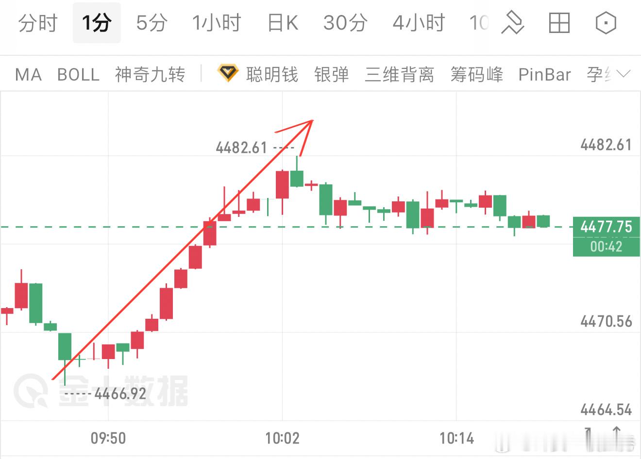 4455-4470布局低多，早上行情很配合，回踩支撑后继续向上，小小收获16典空