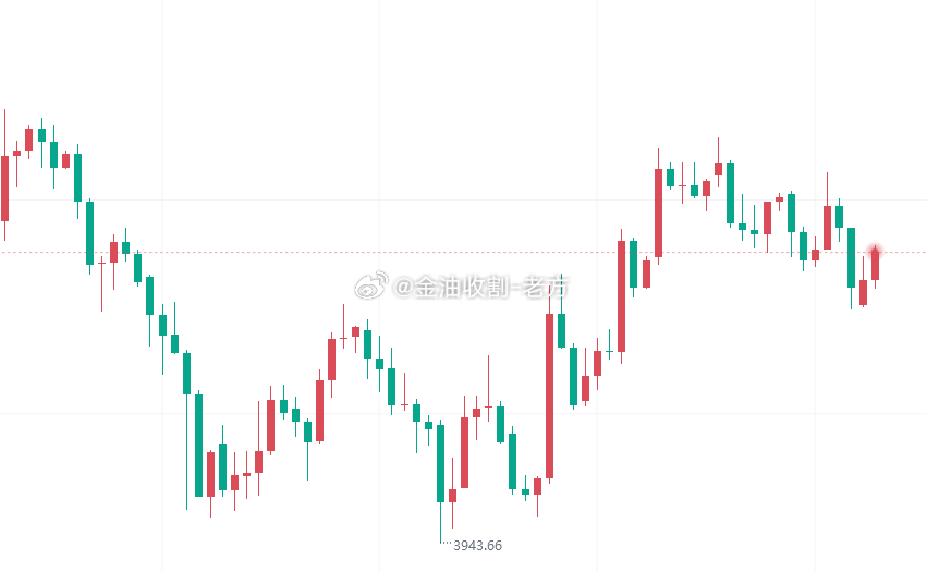【今日 黄金 技术分析】昨晚金价触及我们提前标记的4170-4180强压区间后，