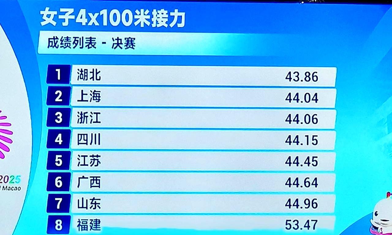 看看男女4100接力，除了山东队，其余全是南方球队
 

南方短跑是真能打啊！男