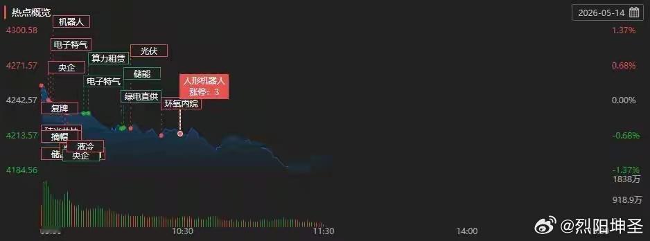 A股午评：创业板指半日跌近2%，全市场超4300只个股下跌A股三大指数早盘集体下