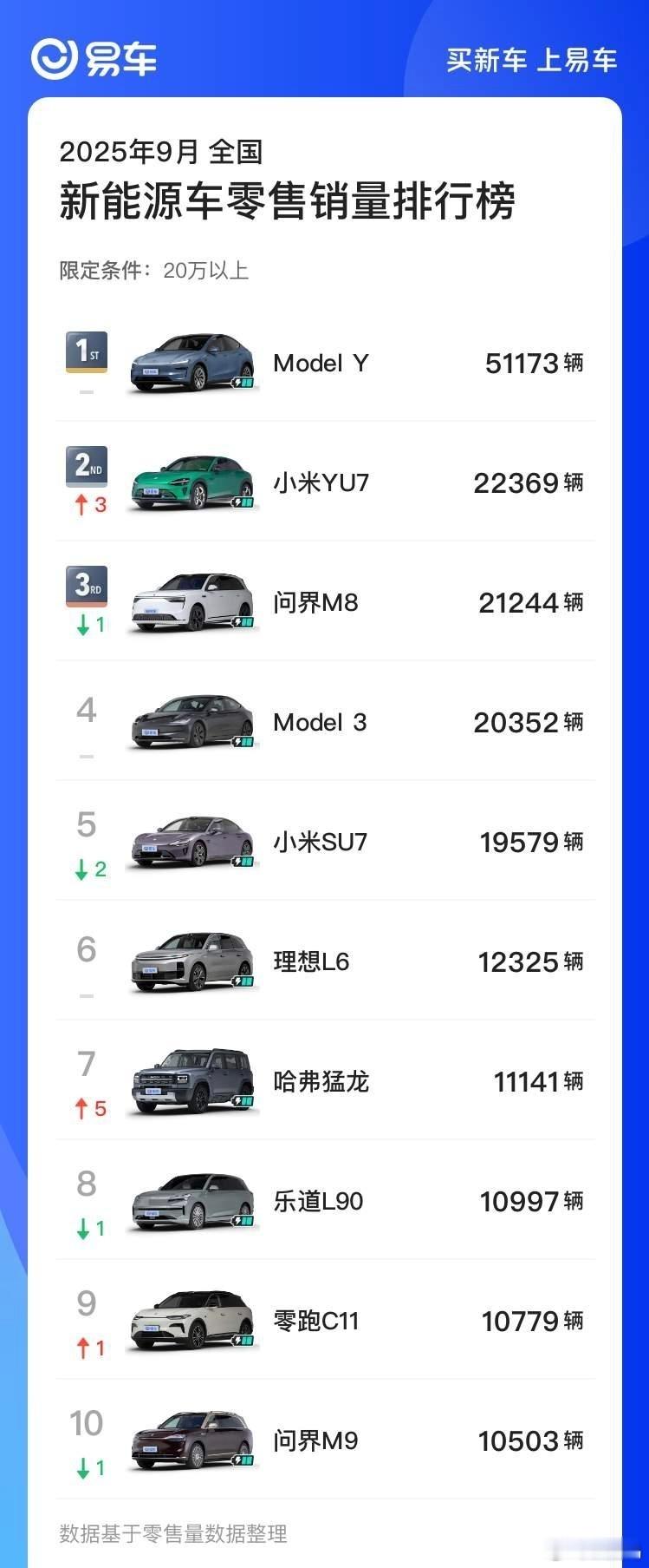 挡在小米YU7前面的只有Model Y了。有些黑公关，在特斯拉那边失败的手段，用