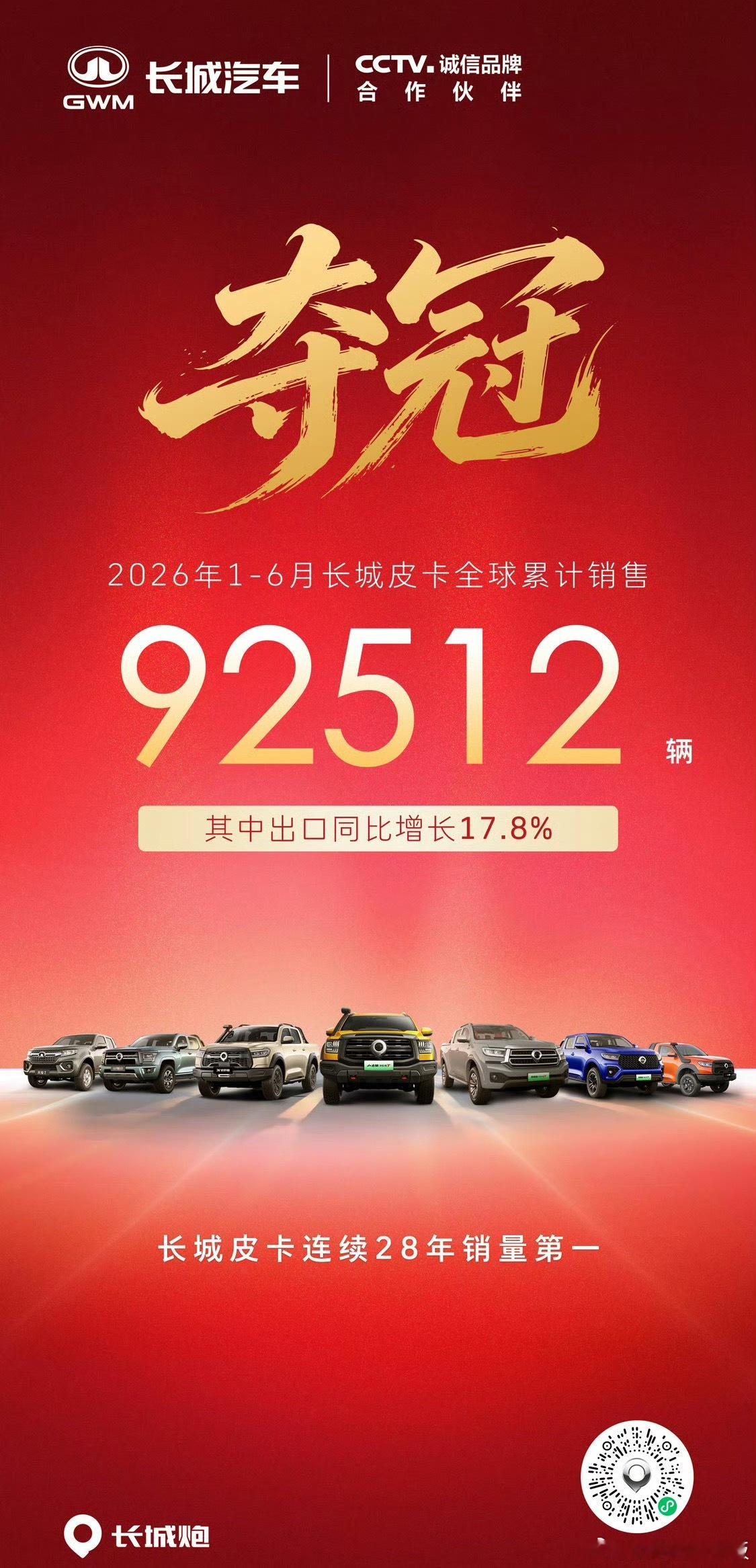 说真的，长城皮卡这销量我是真服啦！1-6月全球卖了92512台，而且出口同比涨了