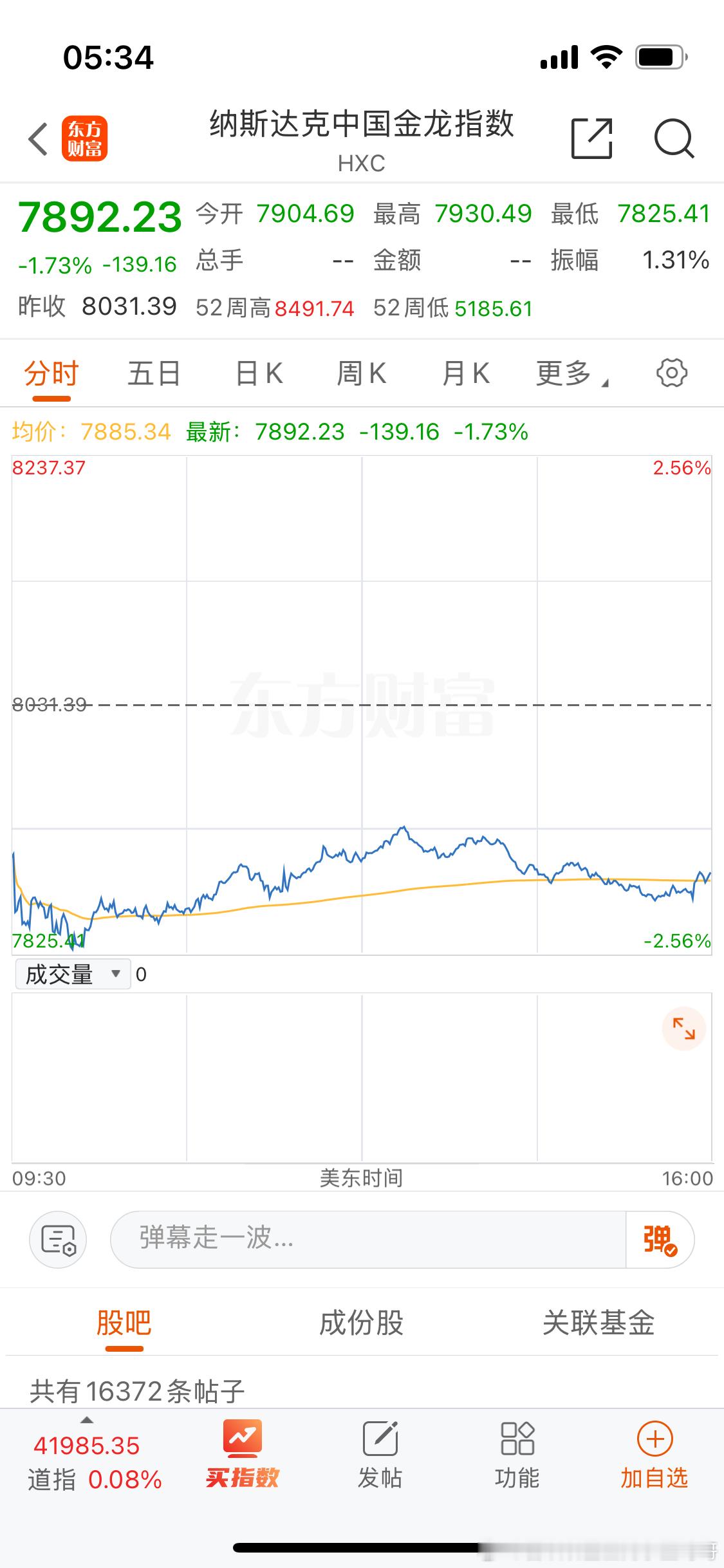 纳斯达克金龙指数跌幅也相对小了一些。看看这个周末有没有利好。 ​​​