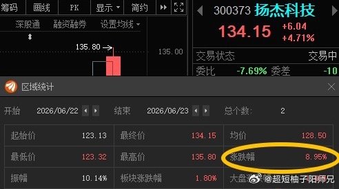 扬杰科技300373📈就算昨天买的价格高，T+1也有利润！ 