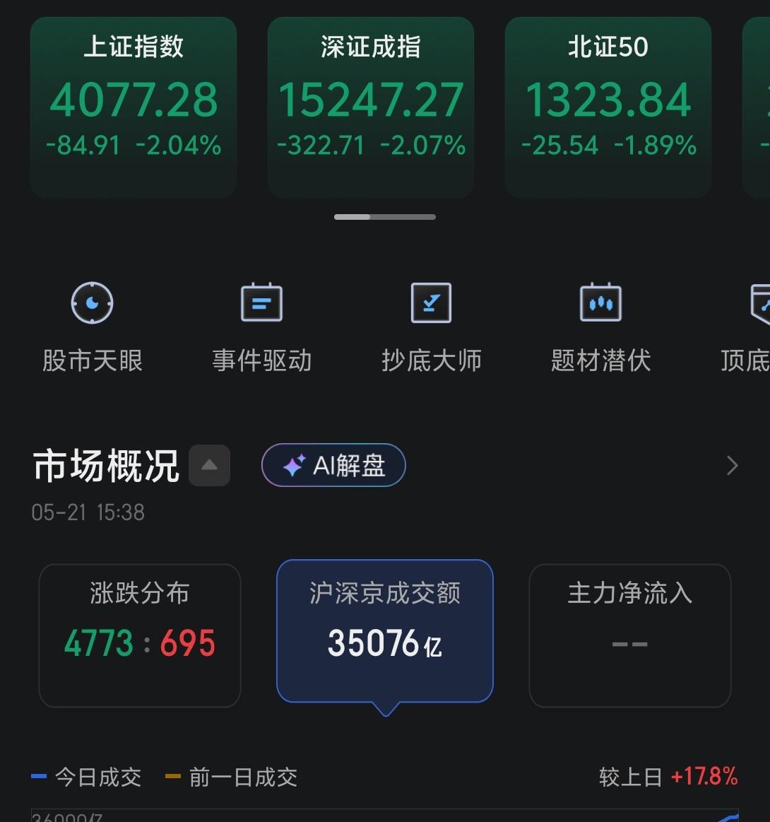 今天市场由涨转跌，并且收出长阴，和5月14号那根阴包阳的线组合起来，算是去年4月