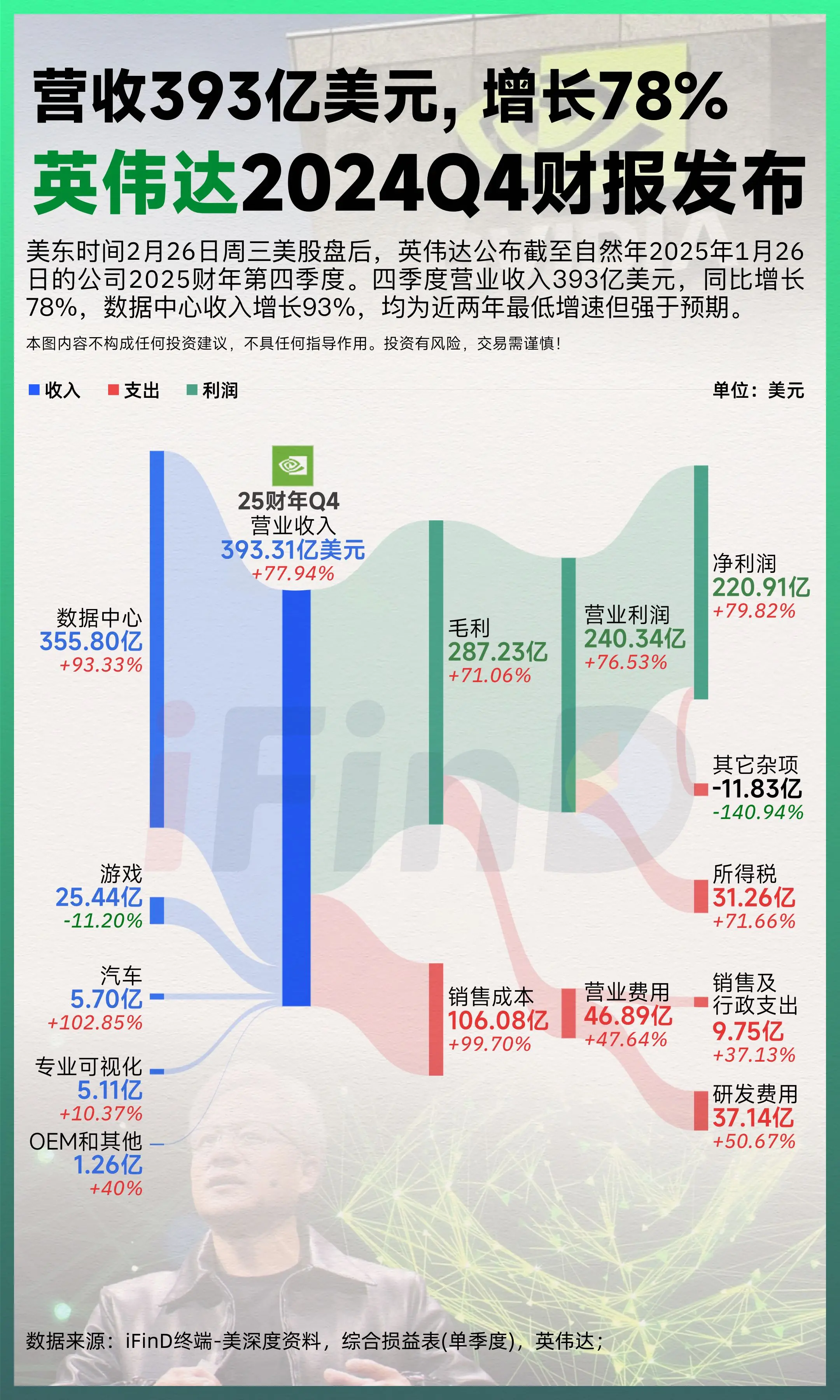 英伟达营收放缓但仍创新高！2024Q4财报发布！美东时间2月26日周三...