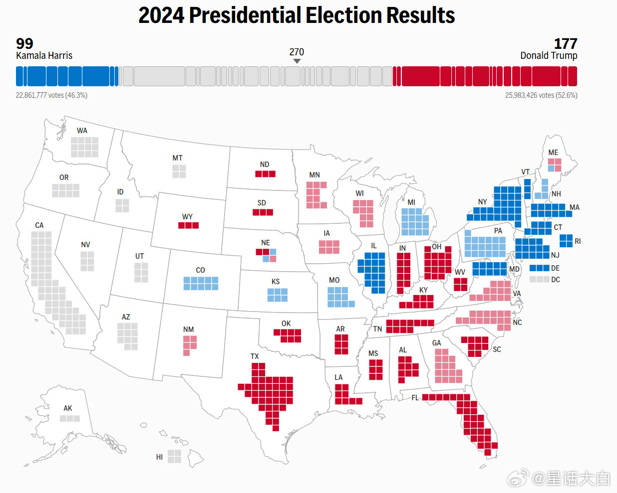 #美国大选实时# 得州出结果了，不出意外，得州和佛罗里达州这两大州，给特朗普贡献