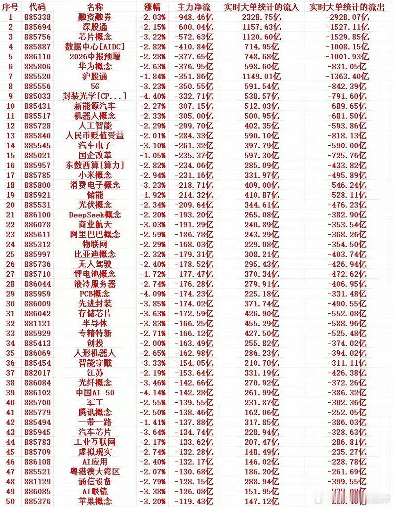 8月24号周一尾盘30分钟，主力资金大幅“卖出”的行业名单！1 885338 融