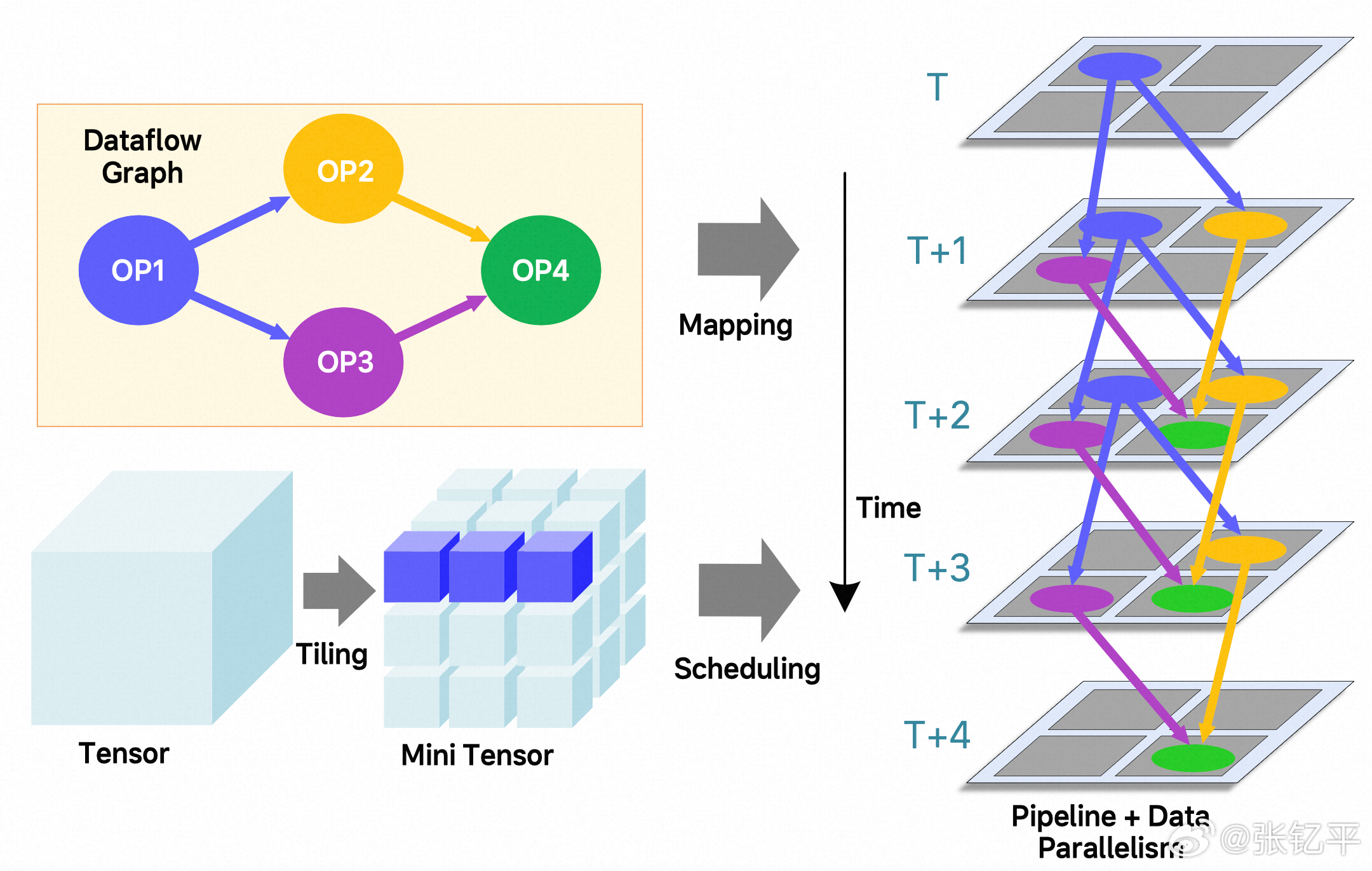 理想马赫100芯片“这是一种AI原生的数据流架构，让数据在计算单元之间“直接流动