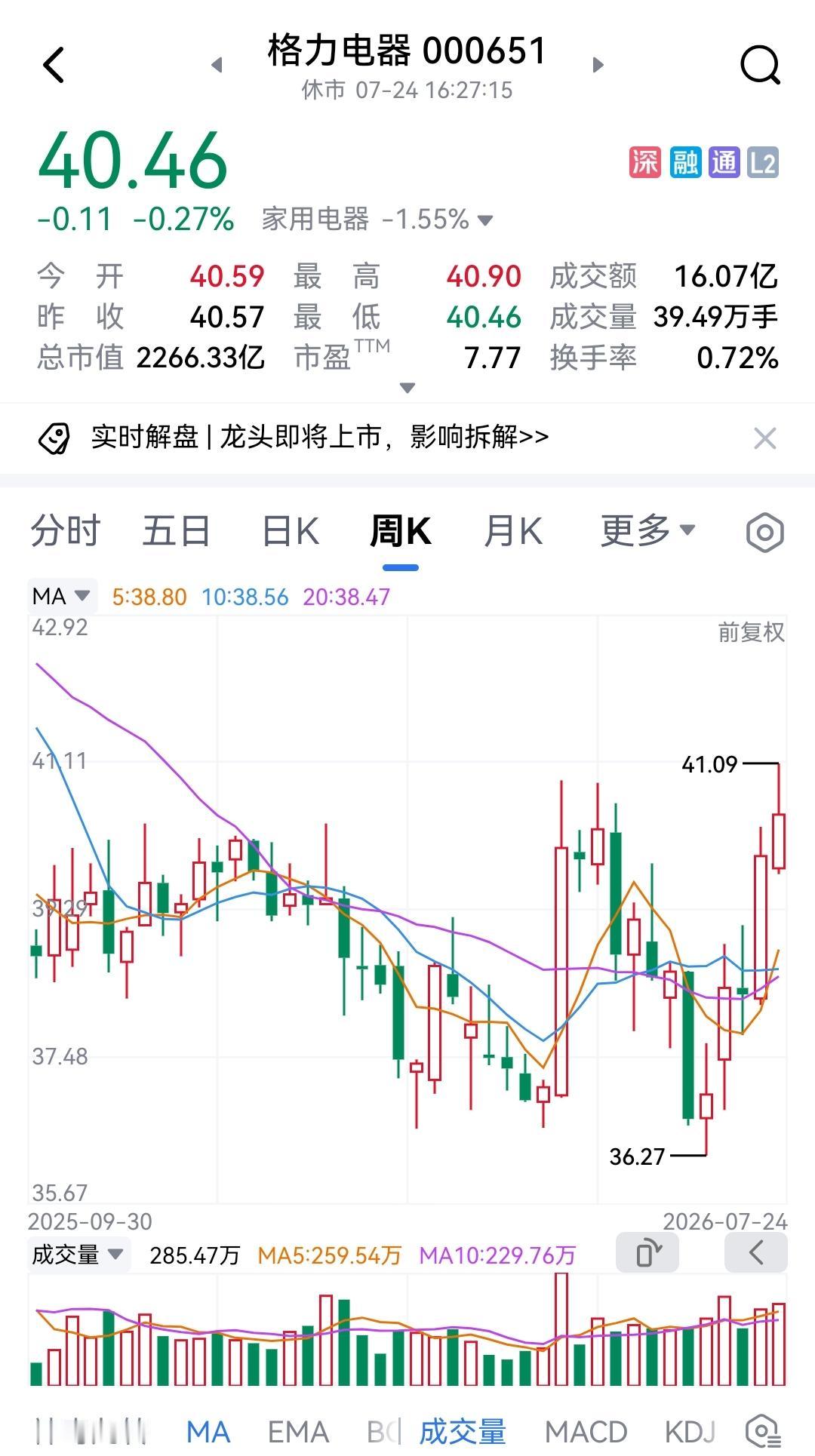 格力电器时隔7个月，又回到了40元的股价。7个月前，格力重要股东减持、股价大跌时