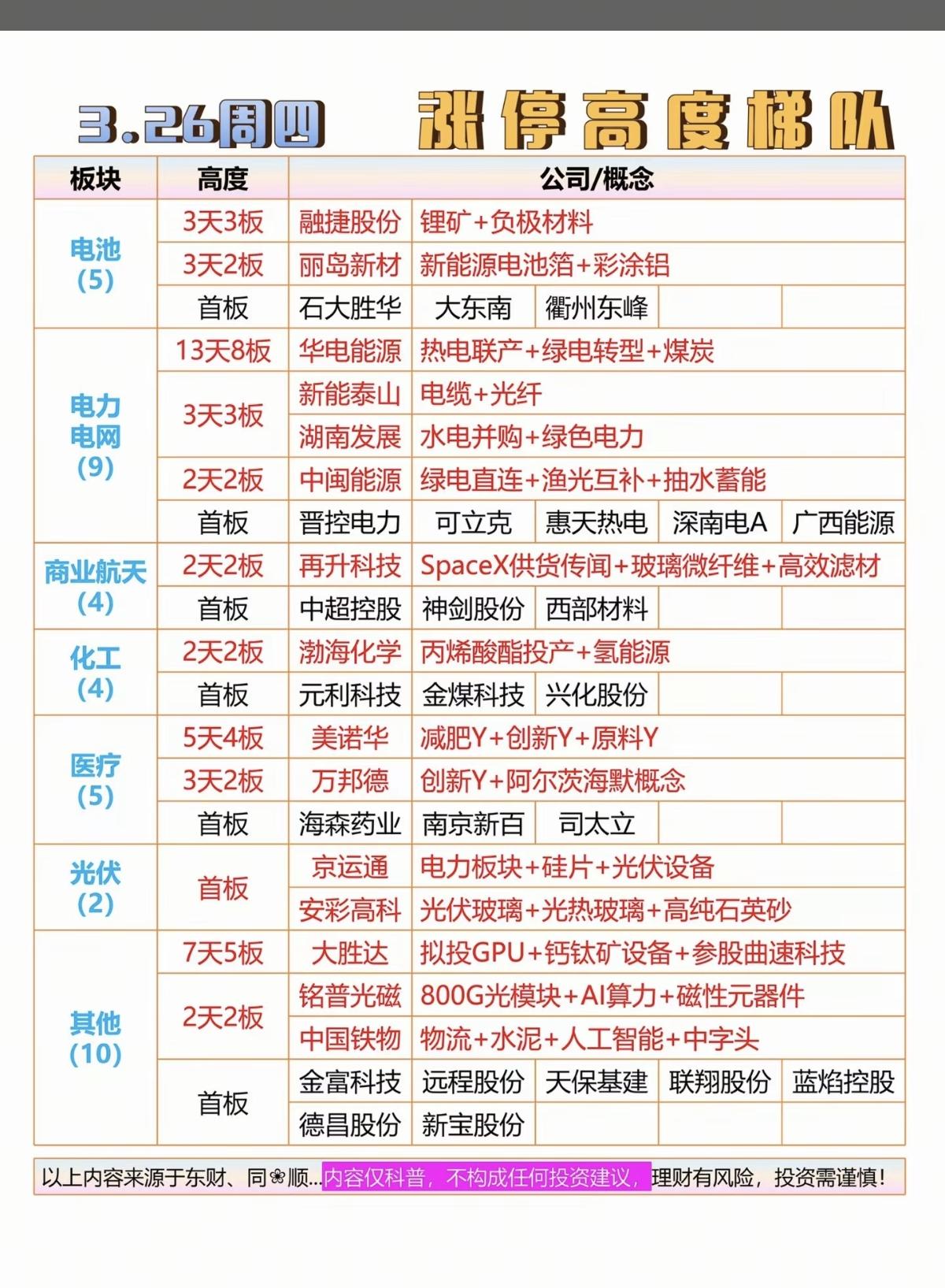 3.26周四  涨停板股票：题材+高度！

电池相关   5股涨停
智能电网  