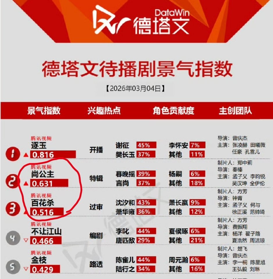 孟子义《尚公主》《百花杀》两部剧上榜德塔文待播剧分别排名前三，角色贡献度也是第一