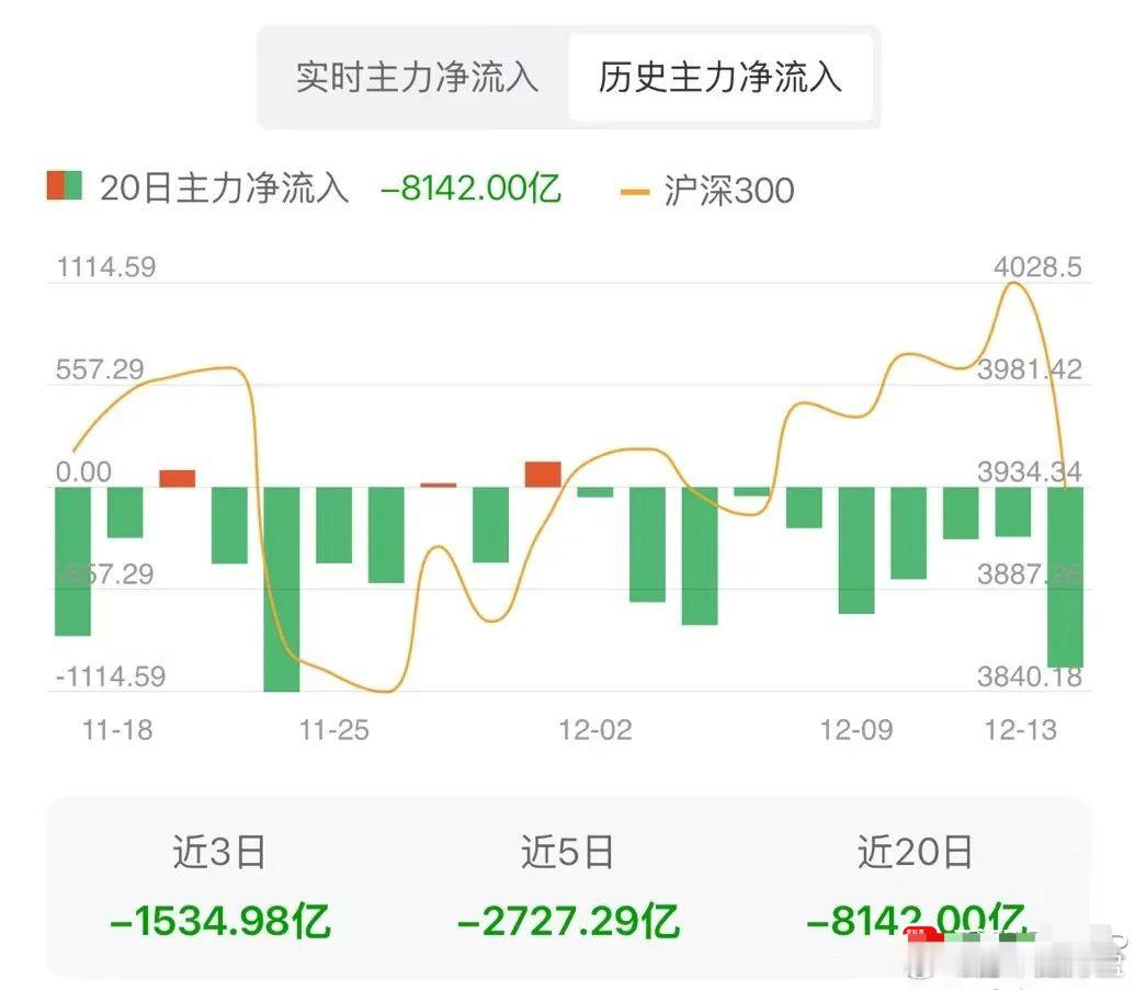 昨天看到一个数据，过去20个交易日，内资主力只有3个交易日净买入，其它17个交易