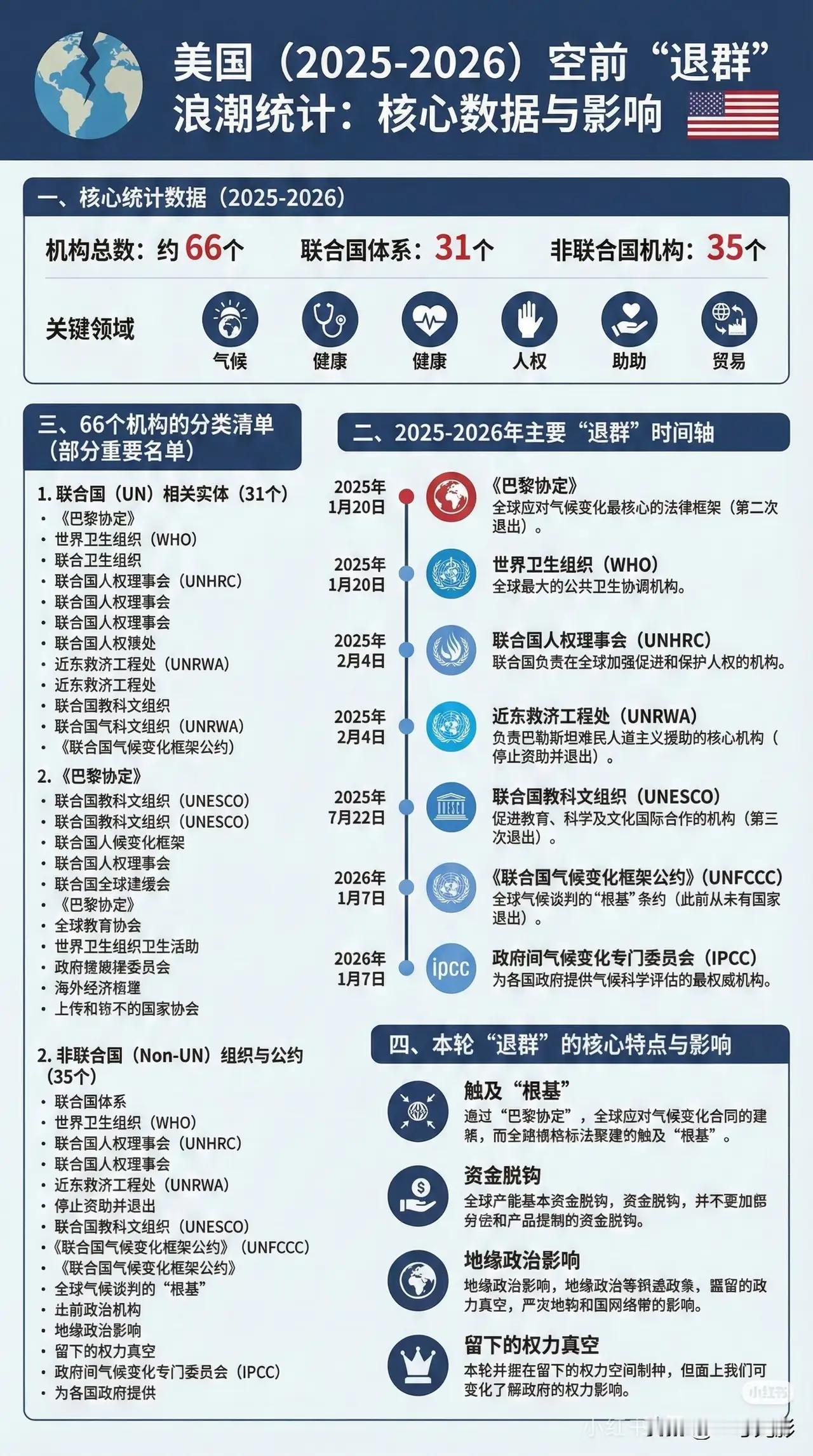 美国宣布退出66个联合国系统和非联合国系统的国际组织，一是表明一种合适我就用，不