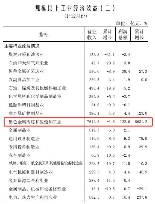 大涨66倍！唐山钢铁行业利润爆发！

据唐山市统计局2025年1-12月统计数据