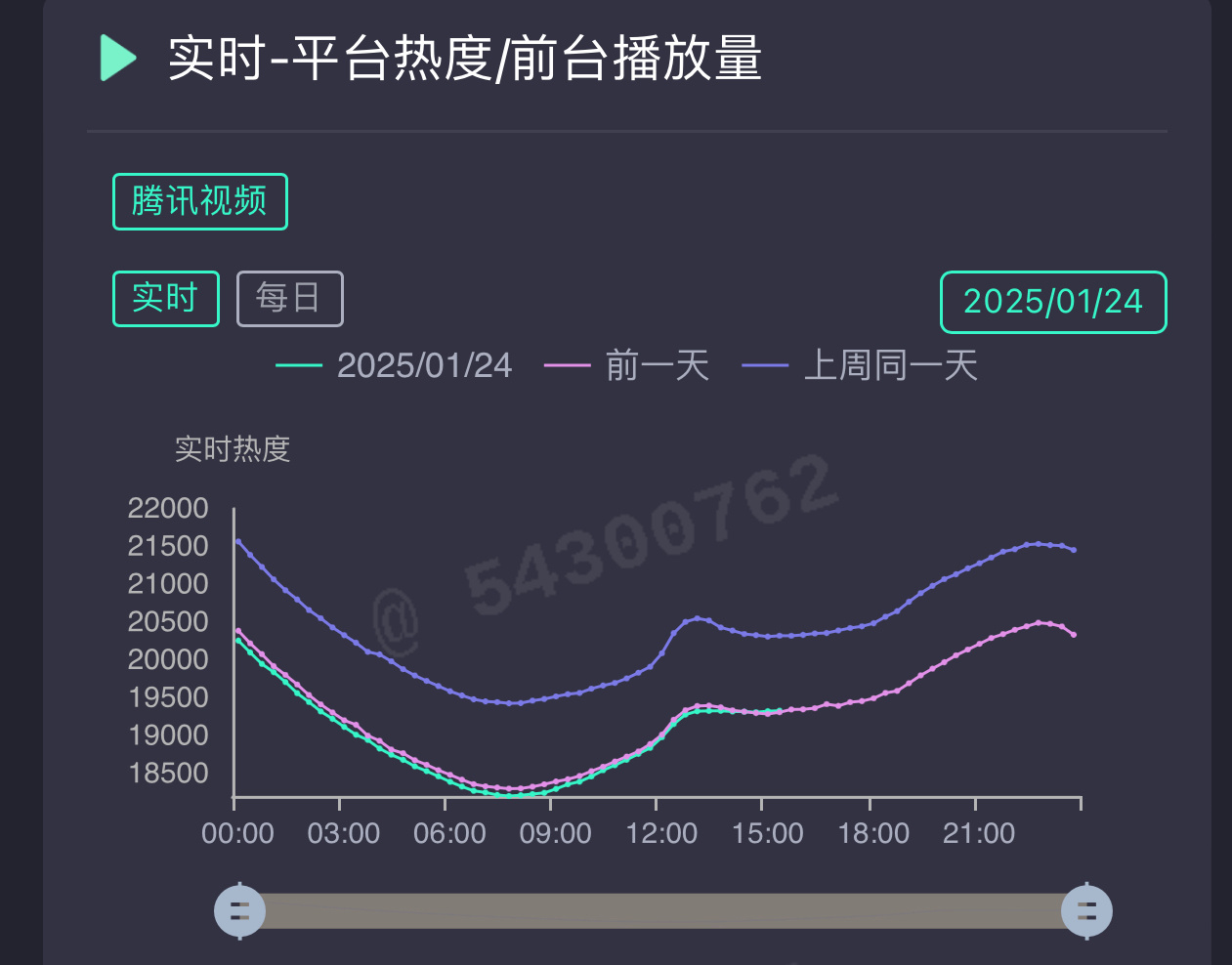 热播期最后一天的工作日 还死死贴着这两永欠九重紫100万～200万热播期集均[老