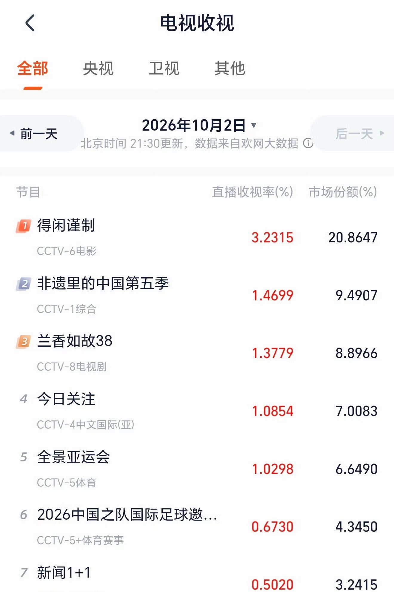《得闲谨制》首播实时市占率高达20.86%，收视率破3.2！ 肖战在哪，观众在哪