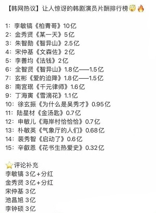 韩星单集片酬排行榜金秀贤片酬高、演技好，一直很受关注，这次恋情曝光，对他事业或多