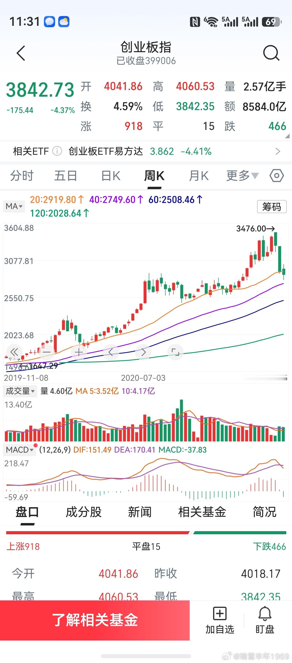 之前的横盘震荡，经典k线组合与macd指标的背离，如出一辙。都是一轮上涨第12周