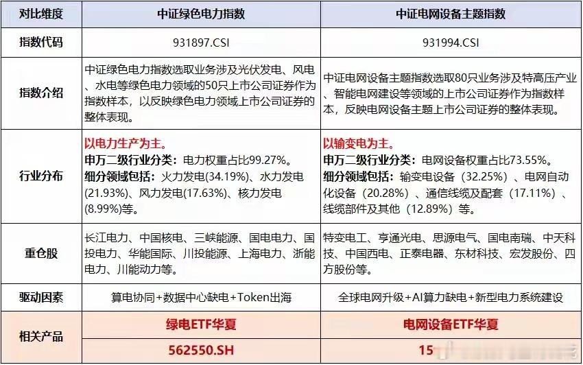 绿电直连政策发布，算电协同持续催化电力板块，绿电ETF华夏（562550）同指数