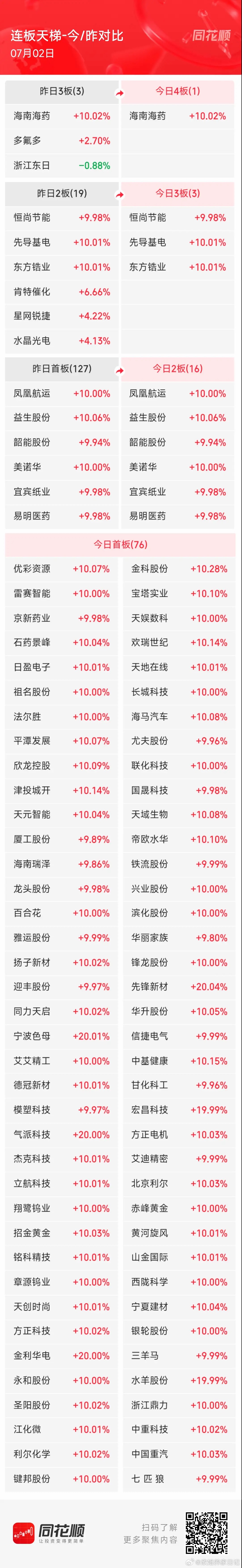 7月2日，A股午盘涨停阶梯榜：主要集中在贵金属、海南、稀土永磁板块；存储芯片、元