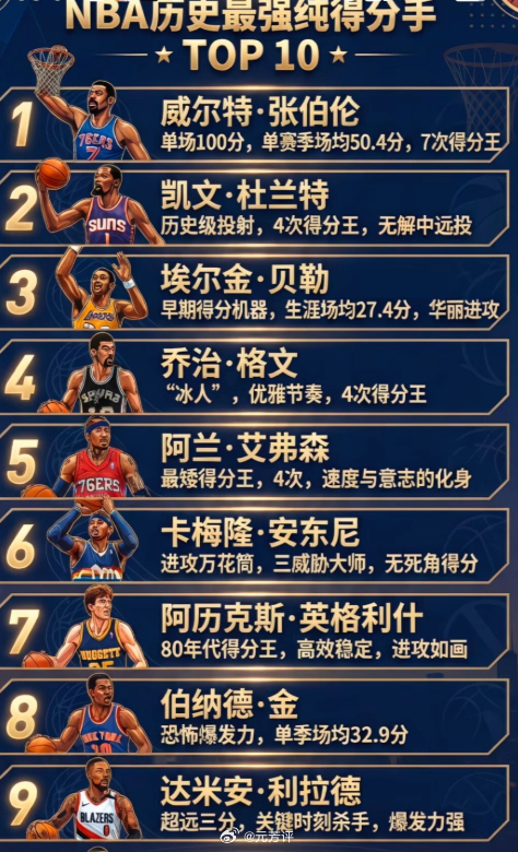 NBA纯得分手谁最强！ ​​​
