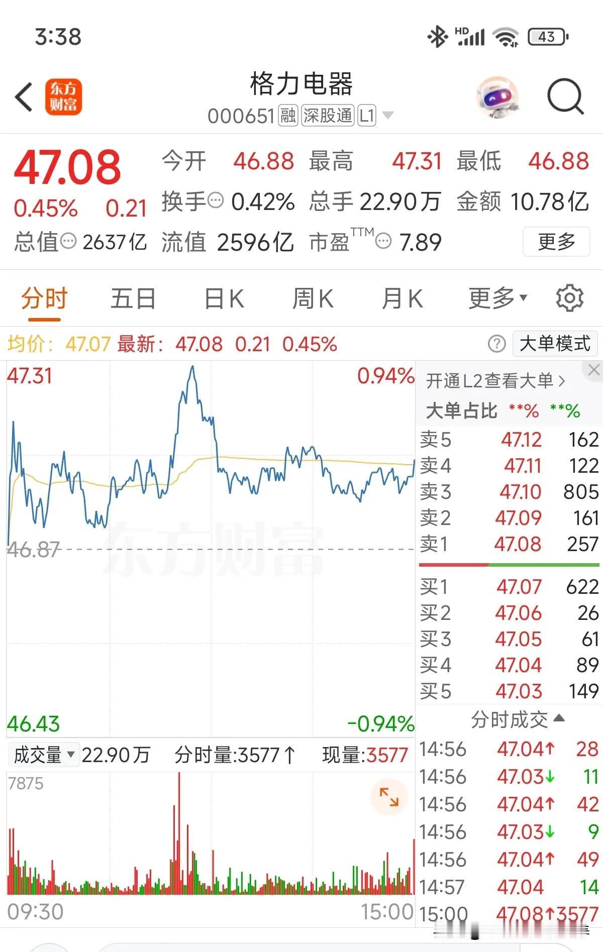 今天最高点47.31，属于创年内新高了[呲牙]！霸榜我持股中榜一大哥两个多月了，