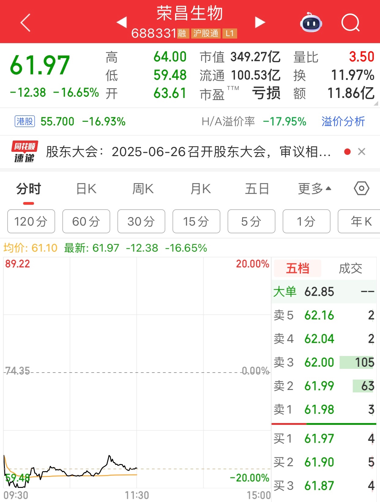 创新药龙头荣昌生物一度跌停（跌停20%），目前跌16.65%，市场机构又喜新厌旧