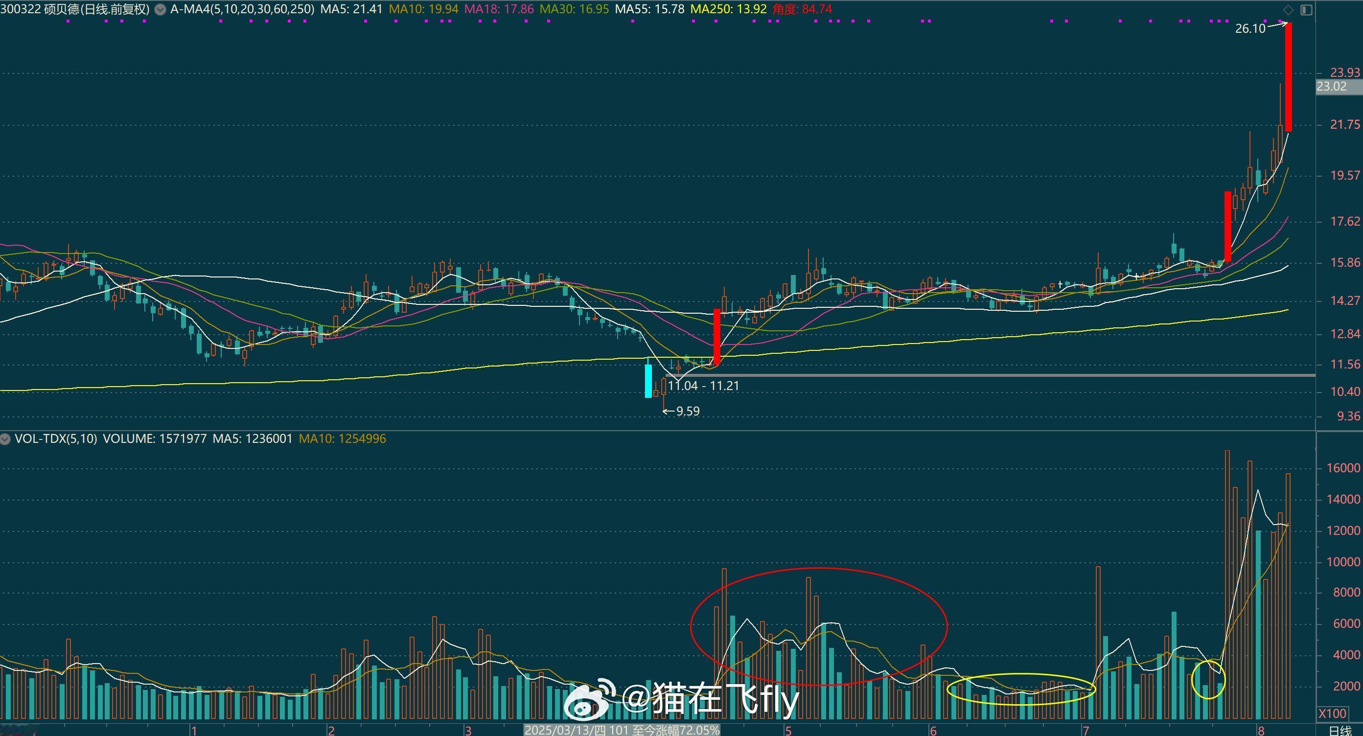 之前聊的选股模型昨天20cm涨停的硕贝德就是一类可惜的是猫卖飞了 ​​​