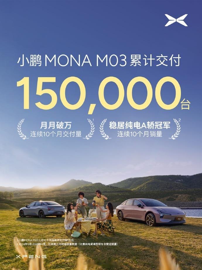 小鹏MONA M03累计交付量达到150000台，连续10个月交付量月月破万，绝
