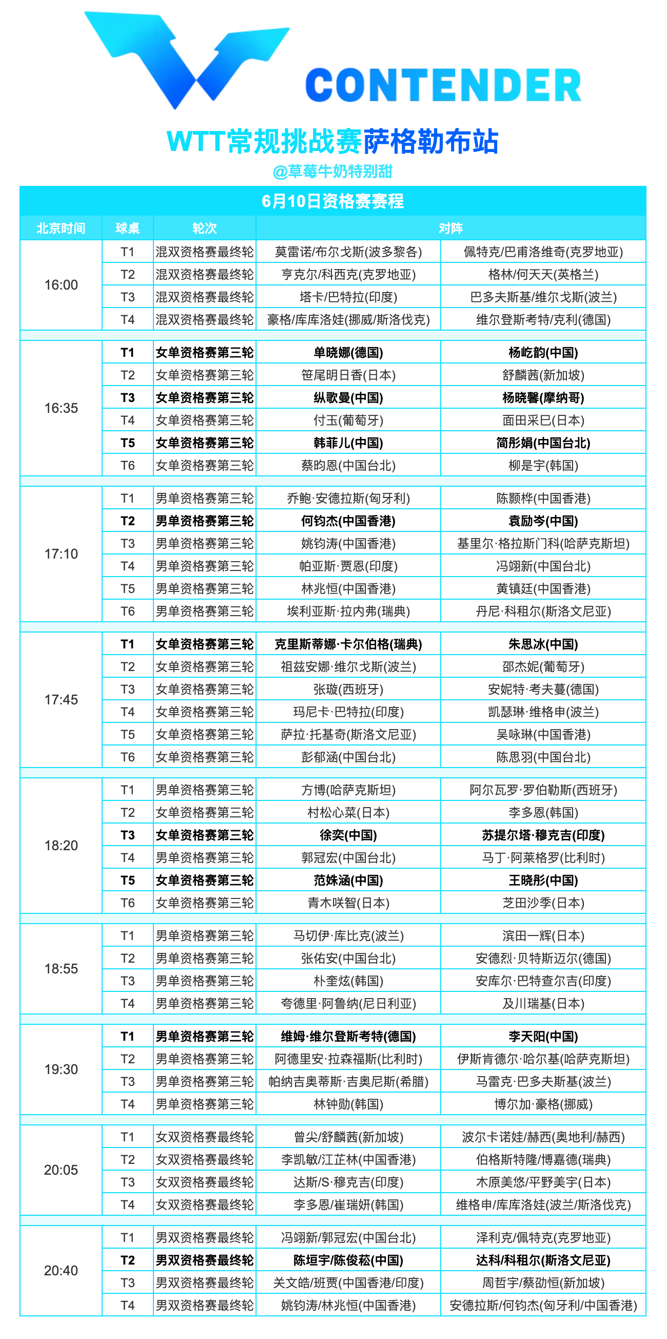 WTT常规挑战赛萨格勒布站丨6月10日资格赛赛程 
