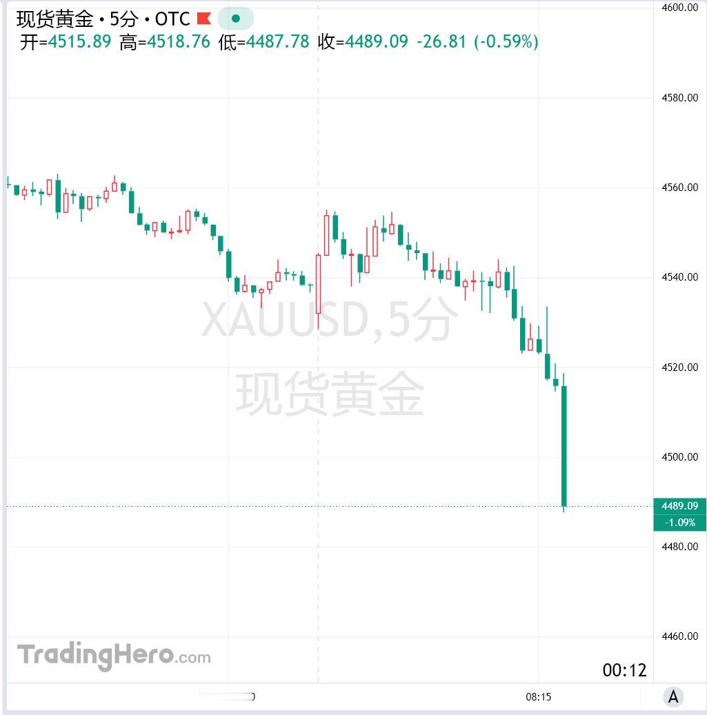 据5月18日消息，现货黄金跌破4500美元/盎司，这是自3月底以来的首次，日内跌