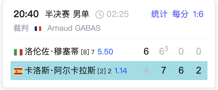 诶？戛然而止？我等着熬夜呢，结果这就完事了？阿尔卡拉斯晋级法网决赛 ​​​阿尔卡