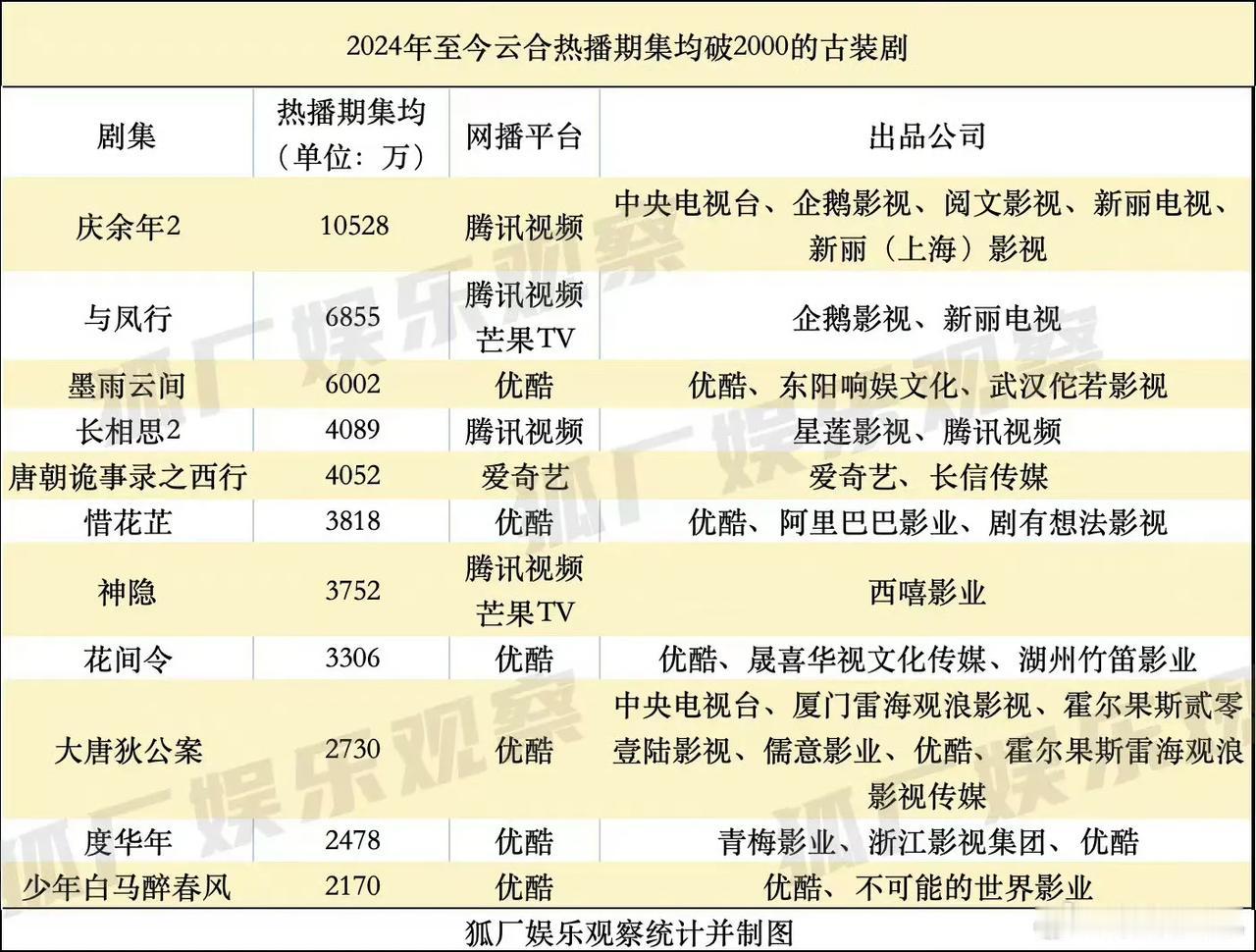 真的是影视寒冬，今年破2000的剧集就这么一些；真的好少，很好奇，大家休息的时候