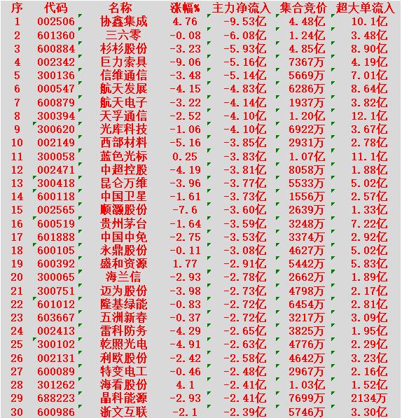 2月10日开盘45分钟，主力“卖出的 ”30名单！


协鑫集成：净流出 9.5