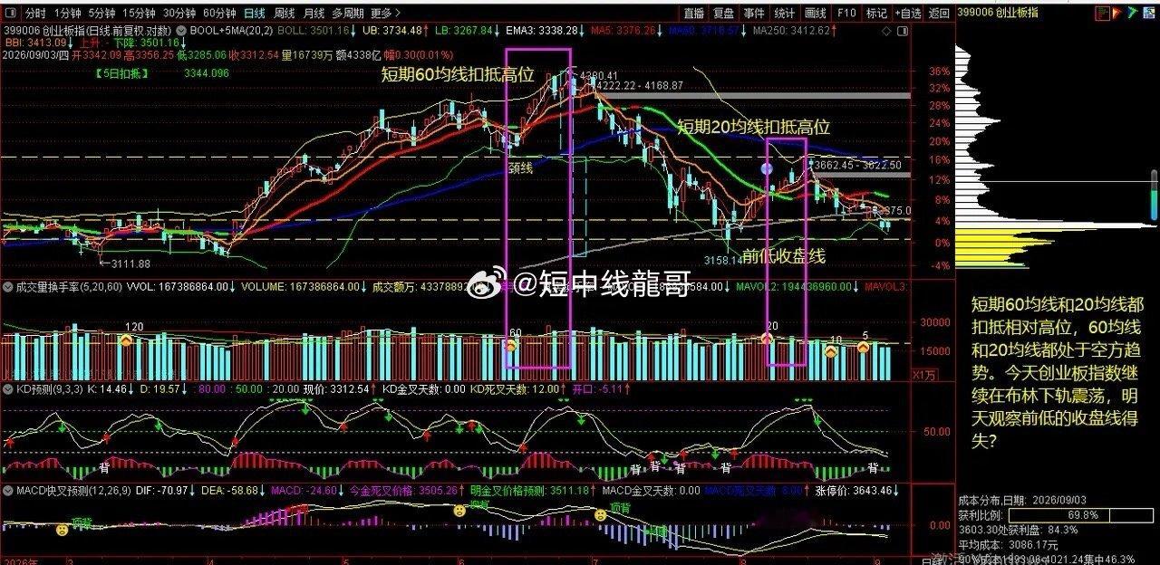 上证指数今天继续在布林中轨震荡，明天继续观察中轨得失？不破有反抽。跌破布林中轨，